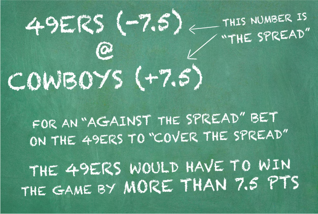 Sports betting chalkboard diagram explaining a real game spread, with favorite at negative points and underdog at positive points to show how ATS works.